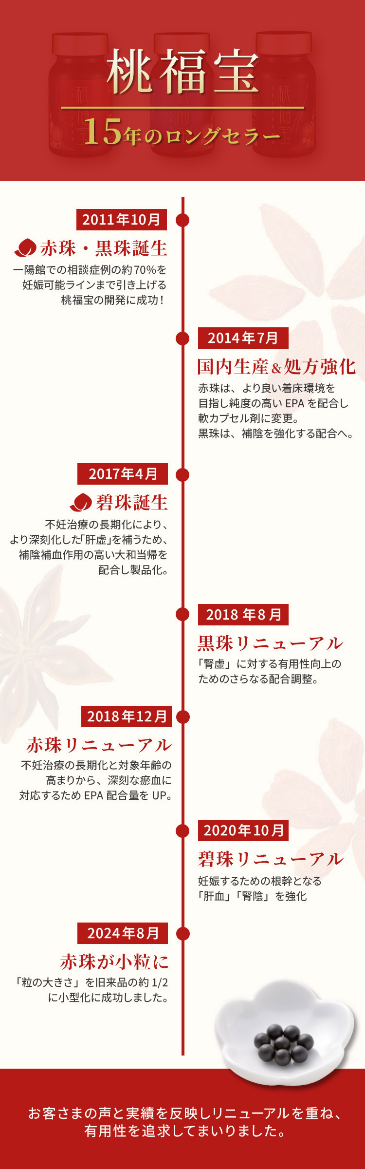 一陽館　桃福宝　赤珠・碧珠・黒珠セット! 妊活　漢方　サプリ　不妊治療 一陽館 桃福宝 赤珠・碧珠・黒珠セット! 妊活 漢方 サプリ 不妊治療
