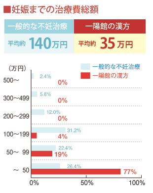 不妊治療にかかる費用の比較