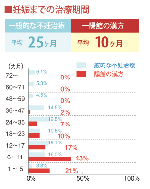 不妊治療にかかる期間の比較